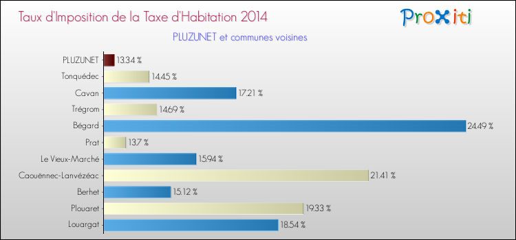 Taux d'imposition de la taxe d'habitation 2014 pour PLUZUNET et les communes proches Comparaison des taux d'imposition de la taxe d'habitation 2014 pour PLUZUNET et les communes voisines