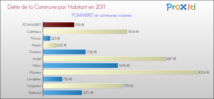Dette par habitant de la commune en 2011 pour POMMERET et les communes proches Comparaison de la dette par habitant de la commune en 2011 pour POMMERET et les communes voisines