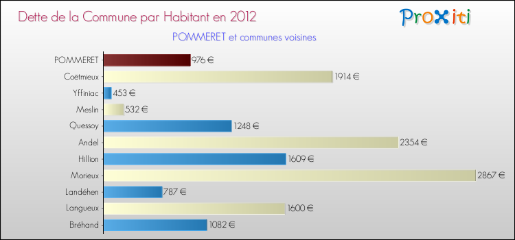 Dette par habitant de la commune en 2012 pour POMMERET et les communes proches Comparaison de la dette par habitant de la commune en 2012 pour POMMERET et les communes voisines