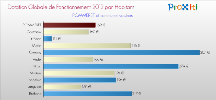 Montant des dotations globales de fonctionnement DGF par Habitant pour POMMERET et les communes proches Comparaison des des dotations globales de fonctionnement DGF par habitant pour POMMERET et les communes voisines