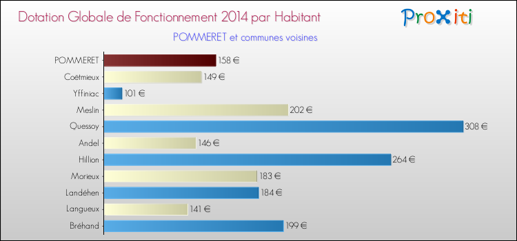 Montant des dotations globales de fonctionnement DGF par Habitant pour POMMERET et les communes proches en 2014. Comparaison des des dotations globales de fonctionnement DGF par habitant pour POMMERET et les communes voisines en 2014.