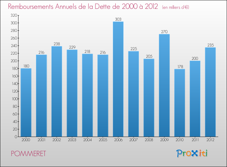 Evolution de l'annuité de la dette pour la commune de POMMERET de 2000 à 2012 Annuités de la dette pour POMMERET de 2000 à 2012