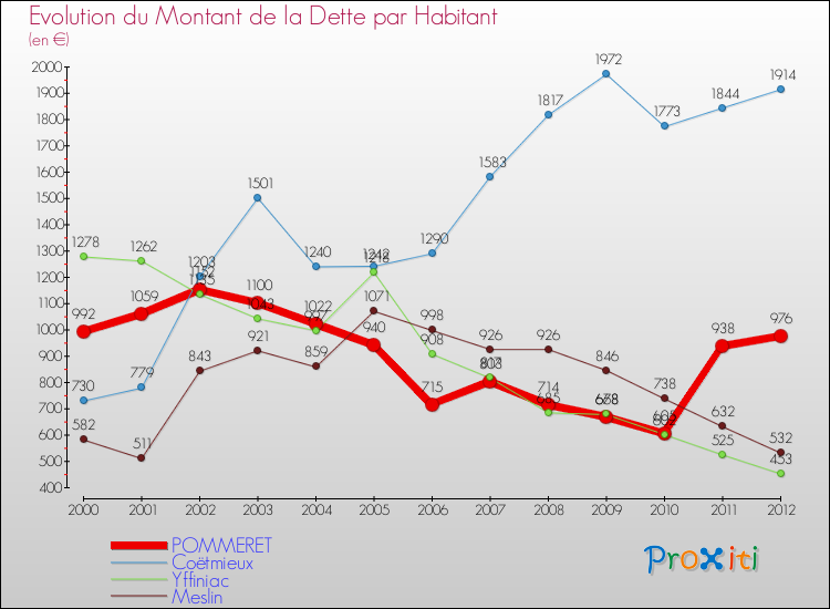 Evolution de la dette par habitant pour la commune de POMMERET et les communes proches de 2000 à 2012 Comparaison de la dette par habitant pour POMMERET et les communes voisines de 2000 à 2012