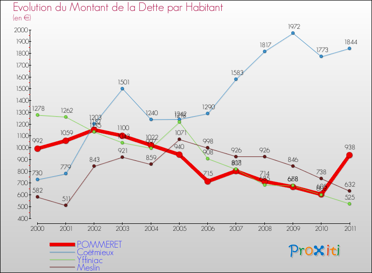 Evolution de la dette par habitant pour la commune de POMMERET et les communes proches Comparaison de la dette par habitant pour POMMERET et les communes voisines