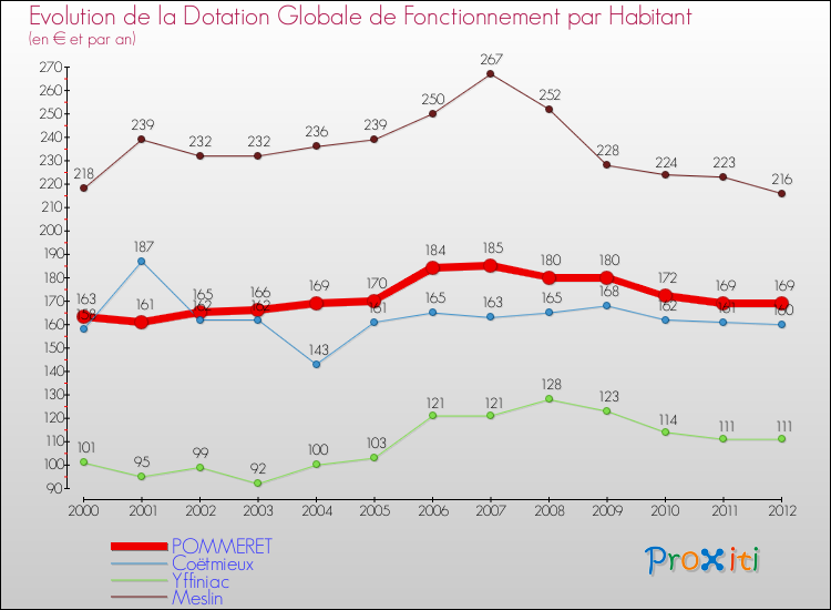 Evolution et montant de la dotation globale de fonctionnement par Habitant pour POMMERET et les communes proches Comparaison des dotations globales de fonctionnement par habitant pour POMMERET et les communes voisines