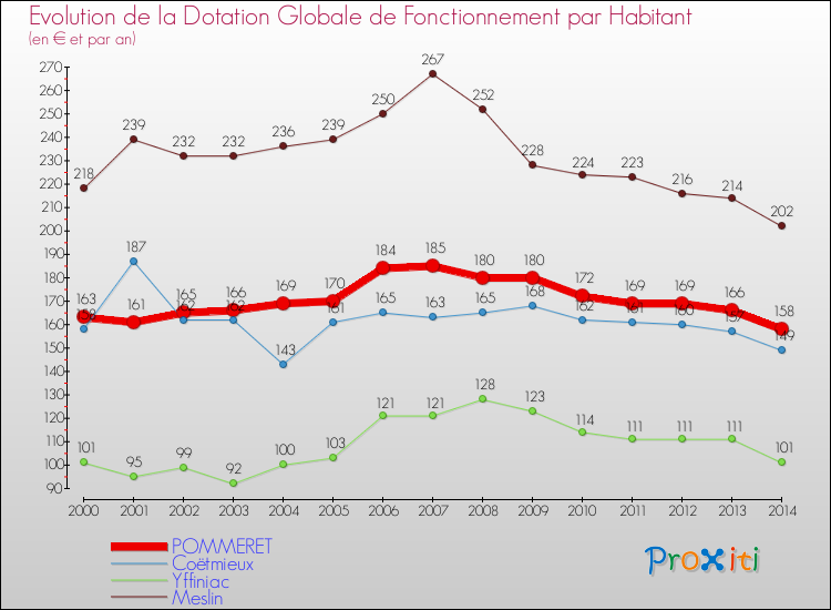 Evolution et montant de la dotation globale de fonctionnement par Habitant pour POMMERET et les communes proches de 2000 à 2014. Comparaison des dotations globales de fonctionnement par habitant pour POMMERET et les communes voisines de 2000 à 2014.