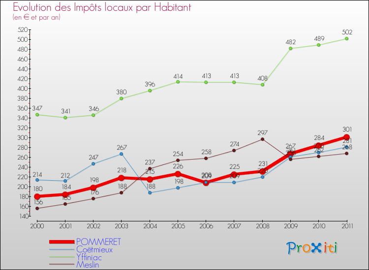 Evolution et montant des impôts locaux par Habitant pour POMMERET et les communes proches Comparaison des impôts locaux par habitant pour POMMERET et les communes voisines
