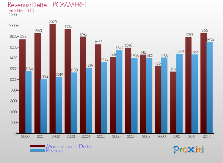 Evolution comparée de la dette et des revenus pour la commune de POMMERET de 2000 à 2012 Comparaison de la dette et des revenus pour POMMERET de 2000 à 2012