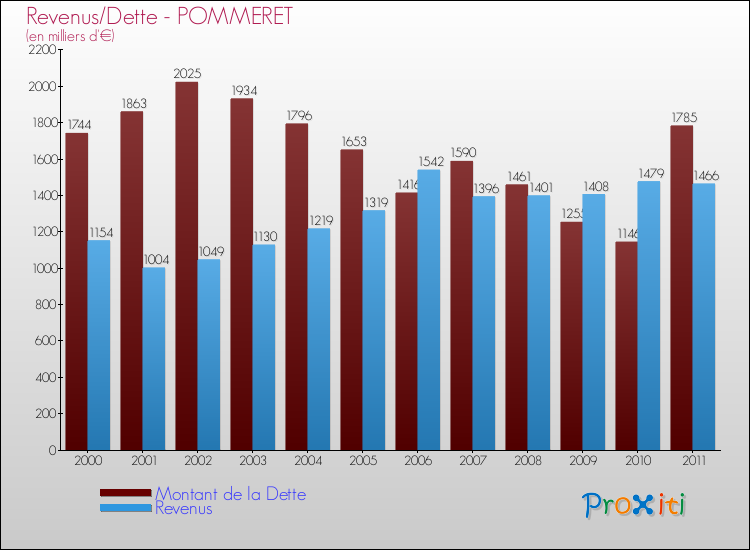 Evolution comparée de la dette et des revenus pour la commune de POMMERET de 2000 à 2011 Comparaison de la dette et des revenus pour POMMERET de 2000 à 2011