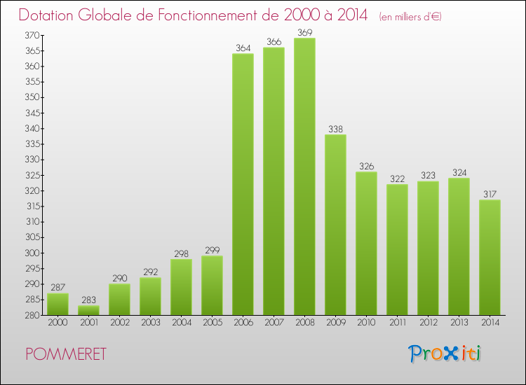 Evolution du montant de la Dotation Globale de Fonctionnement pour la commune de POMMERET de 2000 à 2014 Evolution du montant de la Dotation Globale de Fonctionnement pour POMMERET de 2000 à 2014