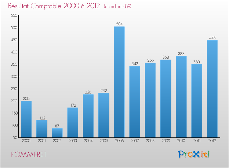 Evolution du résultat comptable pour la commune de POMMERET de 2000 à 2012 Evolution du résultat comptable pour POMMERET de 2000 à 2012