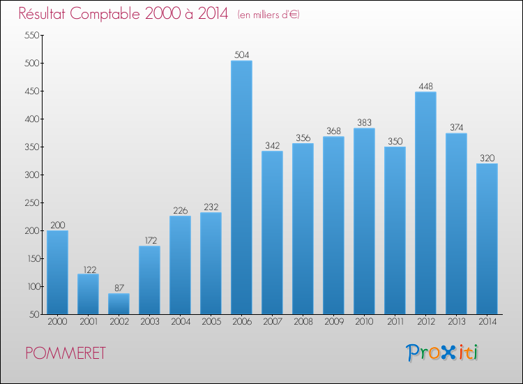Evolution du résultat comptable pour la commune de POMMERET de 2000 à 2014 Evolution du résultat comptable pour POMMERET de 2000 à 2014