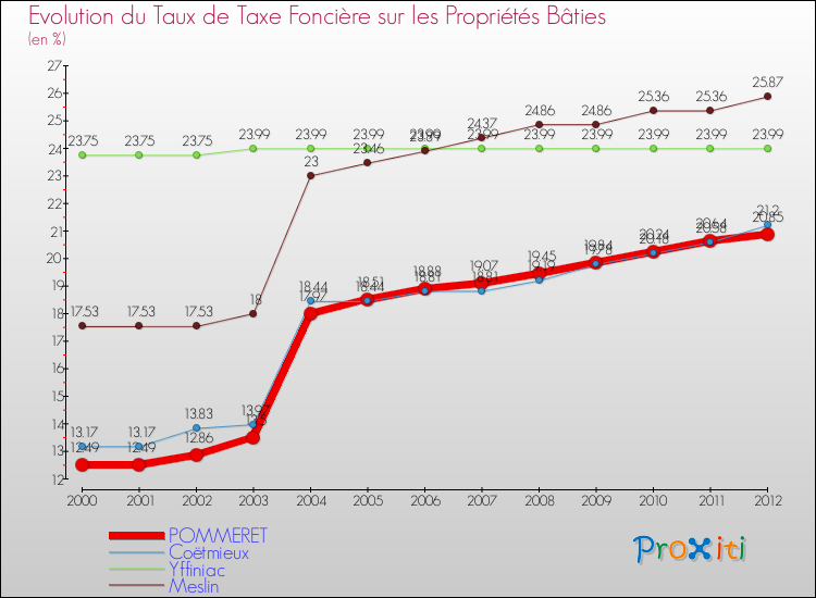 Evolution du taux de la taxe foncière sur le bati pour POMMERET et les communes proches de 2000 à 2012 Comparaison des taux de taxe foncière sur le bati pour POMMERET et les communes voisines de 2000 à 2012