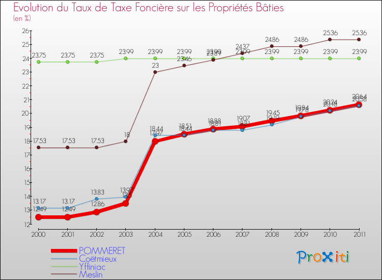 Evolution du taux de la taxe foncière sur le bati pour POMMERET et les communes proches Comparaison des taux de taxe foncière sur le bati pour POMMERET et les communes voisines