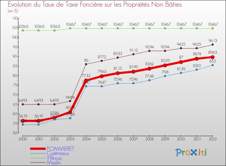 Evolution du taux de la taxe foncière sur les immeubles et terrains non batis pour POMMERET et les communes proches de 2000 à 2012 Comparaison des taux de la taxe foncière sur les immeubles et terrains non batis pour POMMERET et les communes voisines de 2000 à 2012