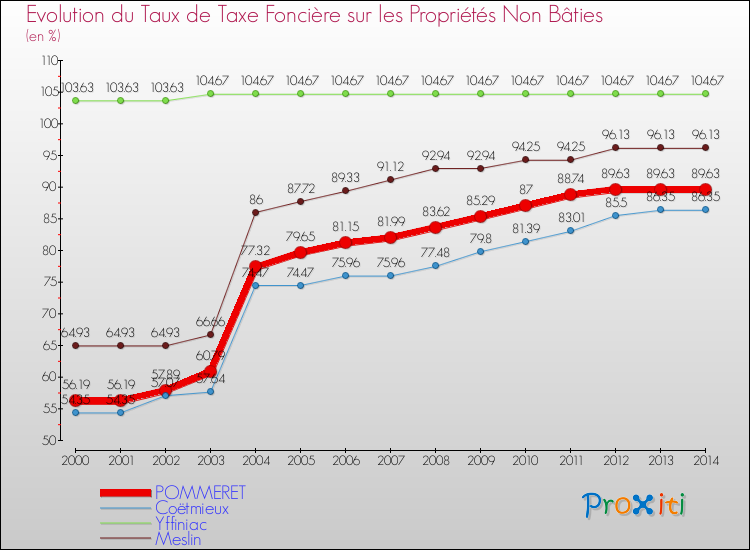 Evolution du taux de la taxe foncière sur les immeubles et terrains non batis pour POMMERET et les communes proches de 2000 à 2014 Comparaison des taux de la taxe foncière sur les immeubles et terrains non batis pour POMMERET et les communes voisines de 2000 à 2014