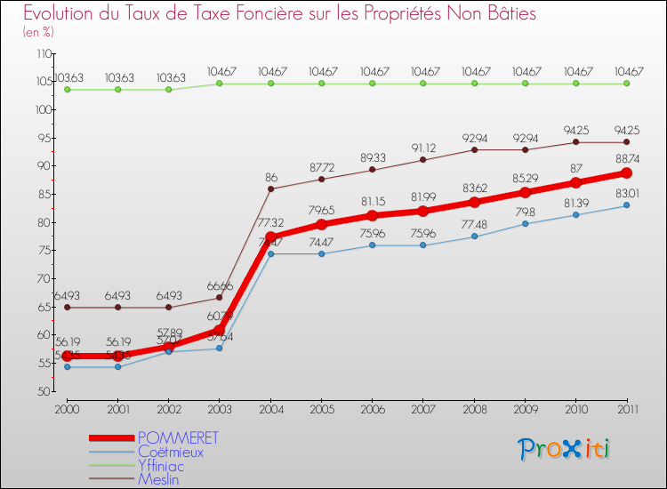 Evolution du taux de la taxe foncière sur les immeubles et terrains non batis pour POMMERET et les communes proches Comparaison des taux de la taxe foncière sur les immeubles et terrains non batis pour POMMERET et les communes voisines