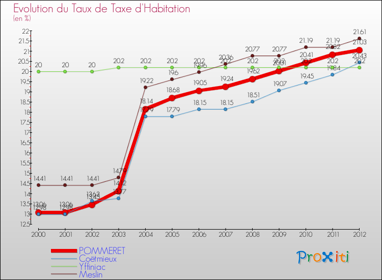 Evolution du taux de la taxe d'habitation pour POMMERET et les communes proches Comparaison des taux de la taxe d'habitation pour POMMERET et les communes voisines