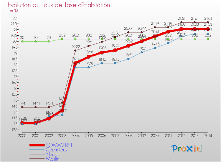 Evolution du taux de la taxe d'habitation pour POMMERET et les communes proches de 2000 à 2014 Comparaison des taux de la taxe d'habitation pour POMMERET et les communes voisines de 2000 à 2014
