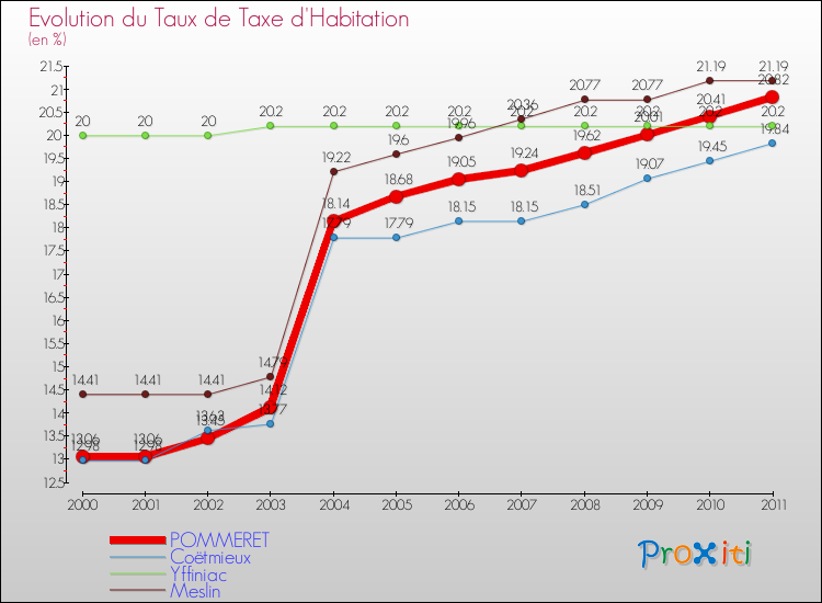 Evolution du taux de la taxe d'habitation pour POMMERET et les communes proches Comparaison des taux de la taxe d'habitation pour POMMERET et les communes voisines