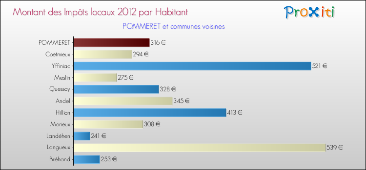 Montant des impôts locaux par Habitant pour POMMERET et les communes proches Comparaison des impôts locaux par habitant pour POMMERET et les communes voisines