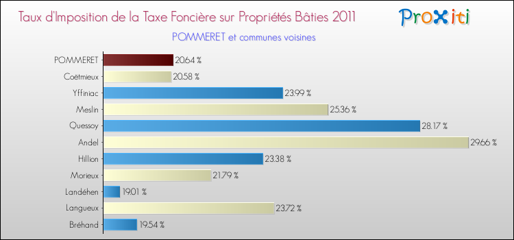 Taux d'imposition de la taxe foncière sur le bati 2011 pour POMMERET et les communes proches Comparaison des taux d'imposition de la taxe foncière sur le bati 2011 pour POMMERET et les communes voisines