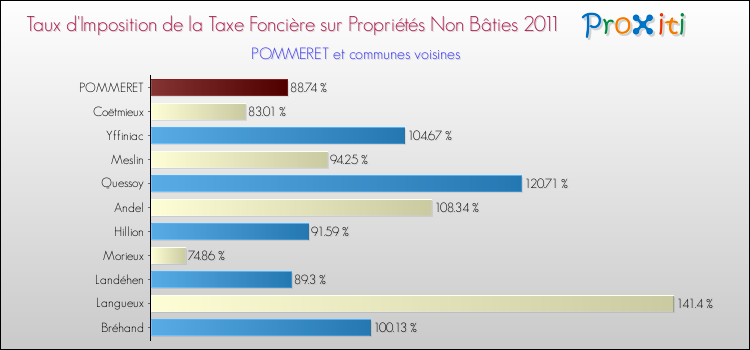 Taux d'imposition de la taxe foncière sur les immeubles et terrains non batis 2011 pour POMMERET et les communes proches Comparaison des taux d'imposition de la taxe foncière sur les immeubles et terrains non batis 2011 pour POMMERET et les communes voisines