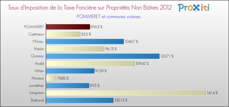 Taux d'imposition de la taxe foncière sur les immeubles et terrains non batis 2012 pour POMMERET et les communes proches Comparaison des taux d'imposition de la taxe foncière sur les immeubles et terrains non batis 2012 pour POMMERET et les communes voisines