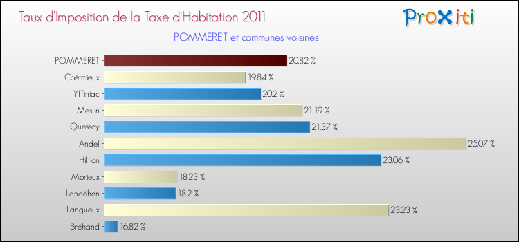 Taux d'imposition de la taxe d'habitation 2011 pour POMMERET et les communes proches Comparaison des taux d'imposition de la taxe d'habitation 2011 pour POMMERET et les communes voisines