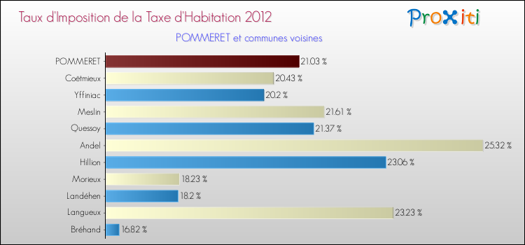 Taux d'imposition de la taxe d'habitation 2012 pour POMMERET et les communes proches Comparaison des taux d'imposition de la taxe d'habitation 2012 pour POMMERET et les communes voisines