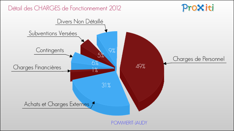 Décomposition des Charges de Fonctionnement 2012 de la commune de POMMERIT-JAUDY Charges de Fonctionnement 2012 pour la commune de POMMERIT-JAUDY