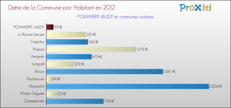 Dette par habitant de la commune en 2012 pour POMMERIT-JAUDY et les communes proches Comparaison de la dette par habitant de la commune en 2012 pour POMMERIT-JAUDY et les communes voisines
