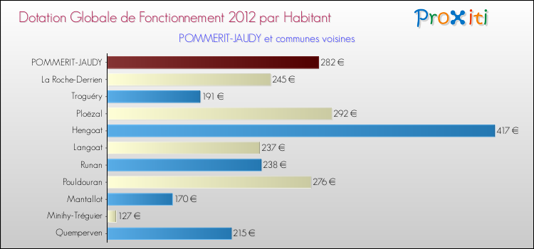 Montant des dotations globales de fonctionnement DGF par Habitant pour POMMERIT-JAUDY et les communes proches Comparaison des des dotations globales de fonctionnement DGF par habitant pour POMMERIT-JAUDY et les communes voisines