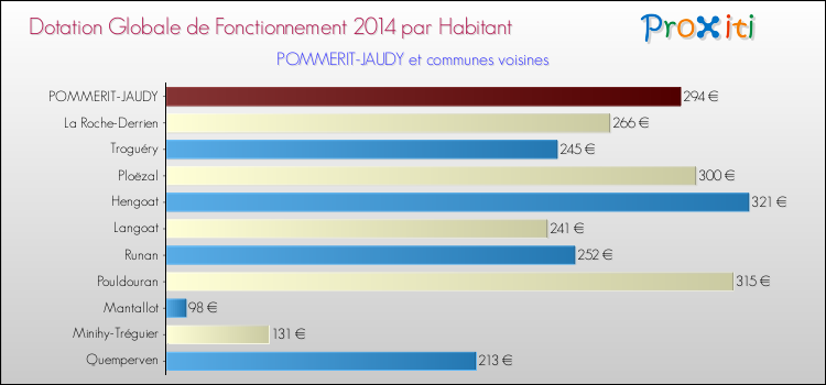 Montant des dotations globales de fonctionnement DGF par Habitant pour POMMERIT-JAUDY et les communes proches en 2014. Comparaison des des dotations globales de fonctionnement DGF par habitant pour POMMERIT-JAUDY et les communes voisines en 2014.