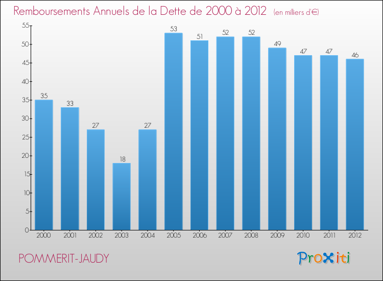 Evolution de l'annuité de la dette pour la commune de POMMERIT-JAUDY de 2000 à 2012 Annuités de la dette pour POMMERIT-JAUDY de 2000 à 2012