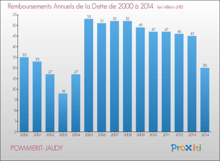 Evolution de l'annuité de la dette pour la commune de POMMERIT-JAUDY de 2000 à 2014 Annuités de la dette pour POMMERIT-JAUDY de 2000 à 2014