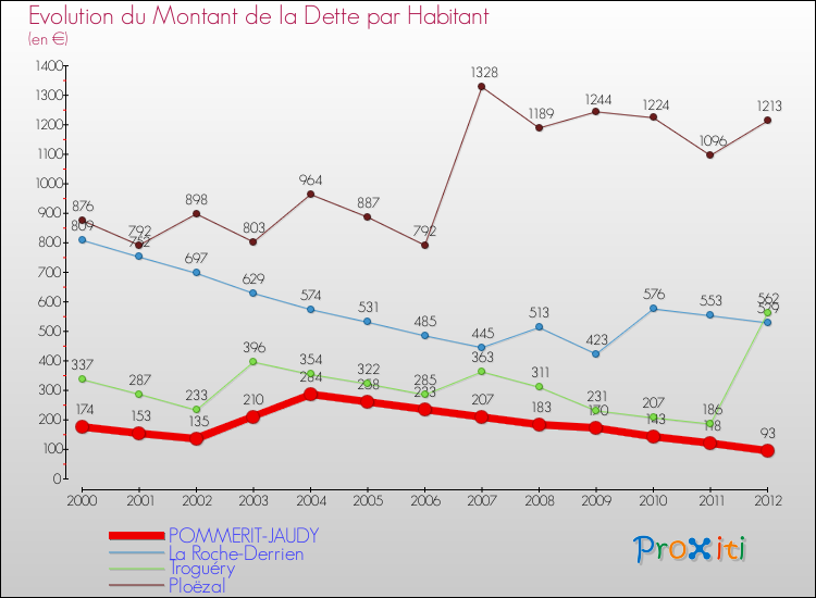 Evolution de la dette par habitant pour la commune de POMMERIT-JAUDY et les communes proches de 2000 à 2012 Comparaison de la dette par habitant pour POMMERIT-JAUDY et les communes voisines de 2000 à 2012