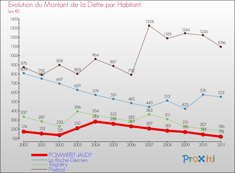 Evolution de la dette par habitant pour la commune de POMMERIT-JAUDY et les communes proches Comparaison de la dette par habitant pour POMMERIT-JAUDY et les communes voisines
