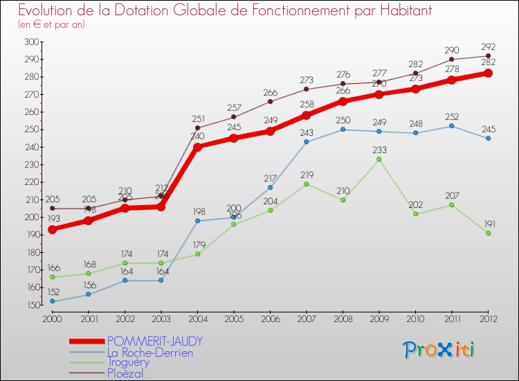 Evolution et montant de la dotation globale de fonctionnement par Habitant pour POMMERIT-JAUDY et les communes proches Comparaison des dotations globales de fonctionnement par habitant pour POMMERIT-JAUDY et les communes voisines