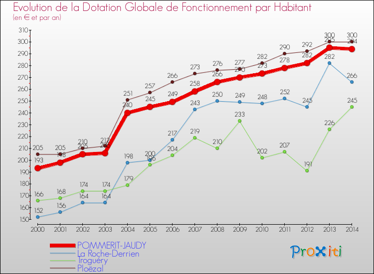 Evolution et montant de la dotation globale de fonctionnement par Habitant pour POMMERIT-JAUDY et les communes proches de 2000 à 2014. Comparaison des dotations globales de fonctionnement par habitant pour POMMERIT-JAUDY et les communes voisines de 2000 à 2014.