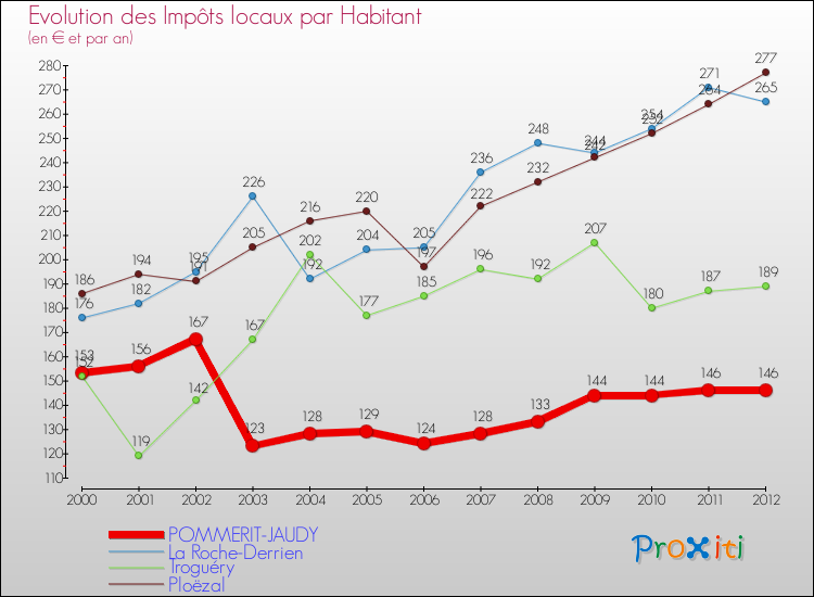 Evolution et montant des impôts locaux par Habitant pour POMMERIT-JAUDY et les communes proches Comparaison des impôts locaux par habitant pour POMMERIT-JAUDY et les communes voisines