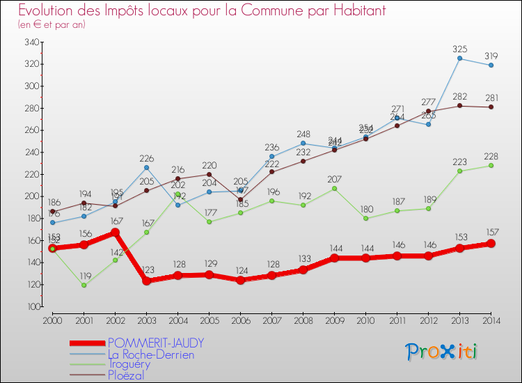 Evolution et montant des impôts locaux par Habitant pour POMMERIT-JAUDY et les communes proches de 2000 à 2014 Comparaison des impôts locaux par habitant pour POMMERIT-JAUDY et les communes voisines de 2000 à 2014