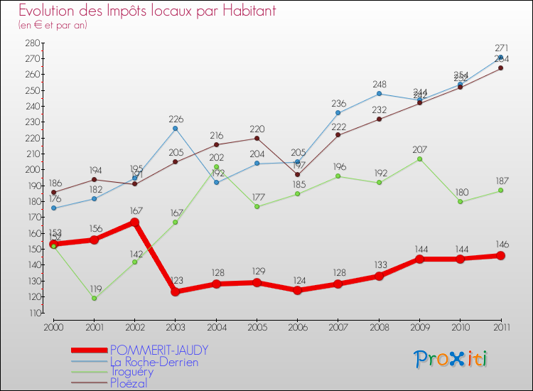 Evolution et montant des impôts locaux par Habitant pour POMMERIT-JAUDY et les communes proches Comparaison des impôts locaux par habitant pour POMMERIT-JAUDY et les communes voisines