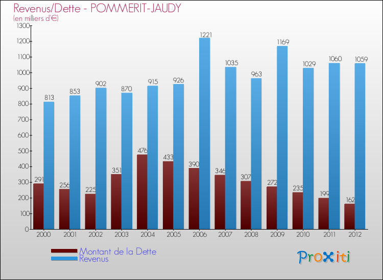 Evolution comparée de la dette et des revenus pour la commune de POMMERIT-JAUDY de 2000 à 2012 Comparaison de la dette et des revenus pour POMMERIT-JAUDY de 2000 à 2012