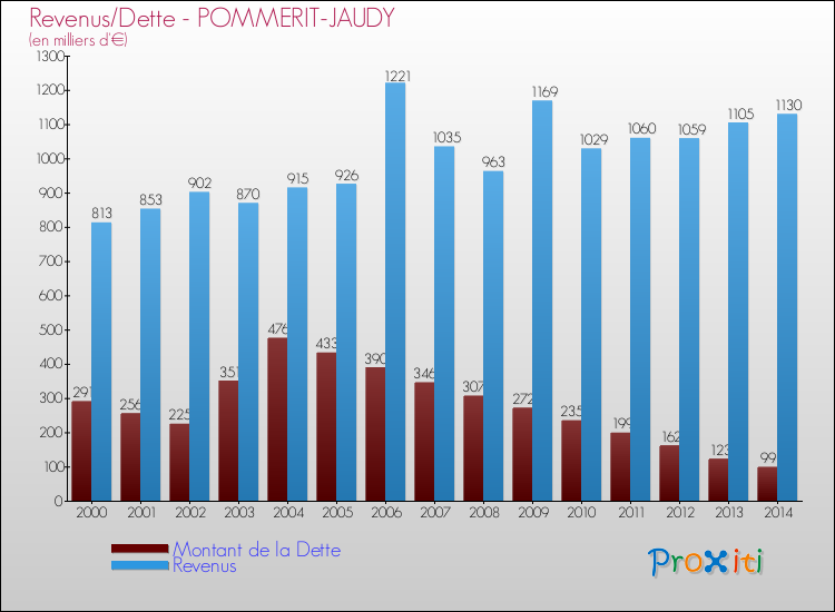 Evolution comparée de la dette et des revenus pour la commune de POMMERIT-JAUDY de 2000 à 2014 Comparaison de la dette et des revenus pour POMMERIT-JAUDY de 2000 à 2014