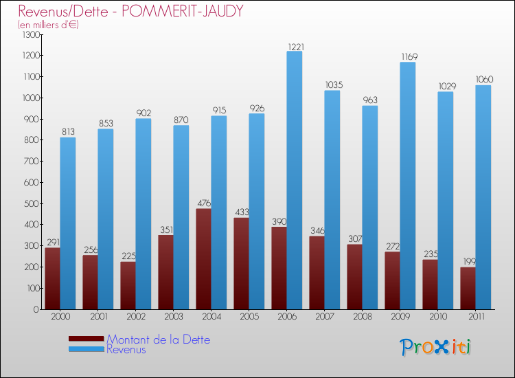 Evolution comparée de la dette et des revenus pour la commune de POMMERIT-JAUDY de 2000 à 2011 Comparaison de la dette et des revenus pour POMMERIT-JAUDY de 2000 à 2011