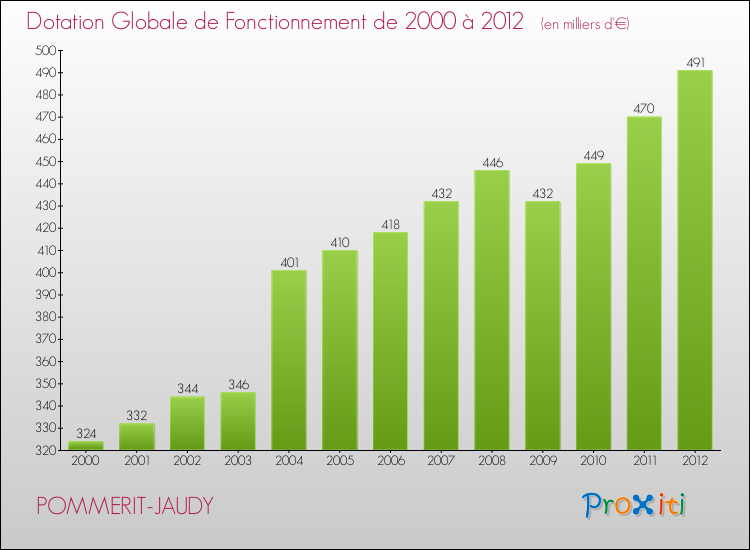Evolution du montant de la Dotation Globale de Fonctionnement pour la commune de POMMERIT-JAUDY de 2000 à 2012 Evolution du montant de la Dotation Globale de Fonctionnement pour POMMERIT-JAUDY de 2000 à 2012