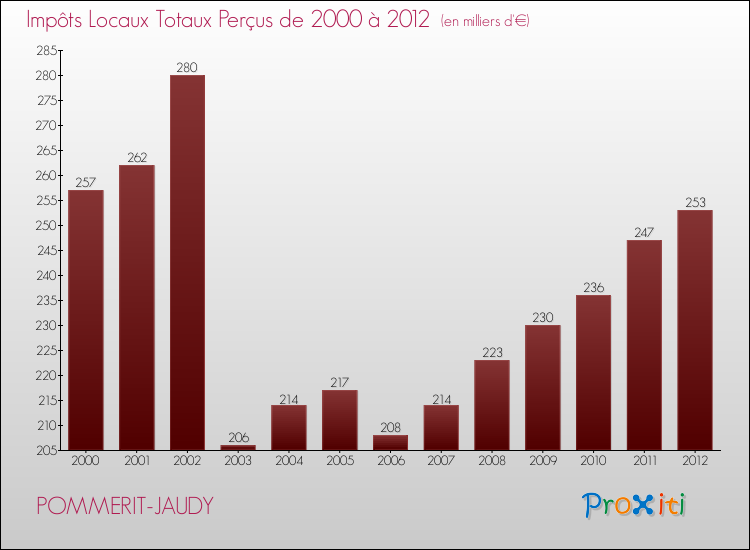 Evolution des Impôts Locaux pour la commune de POMMERIT-JAUDY de 2000 à 2012 Evolution des Impôts Locaux pour POMMERIT-JAUDY de 2000 à 2012