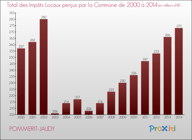 Evolution des Impôts Locaux pour la commune de POMMERIT-JAUDY de 2000 à 2014 Evolution des Impôts Locaux pour POMMERIT-JAUDY de 2000 à 2014