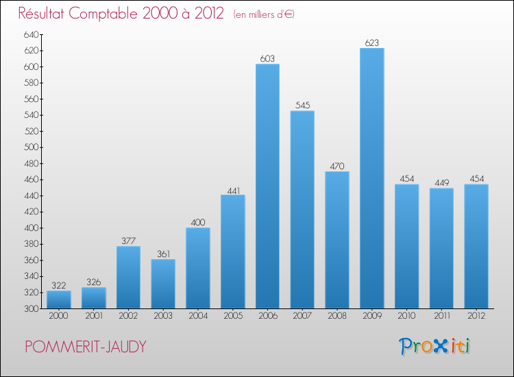 Evolution du résultat comptable pour la commune de POMMERIT-JAUDY de 2000 à 2012 Evolution du résultat comptable pour POMMERIT-JAUDY de 2000 à 2012